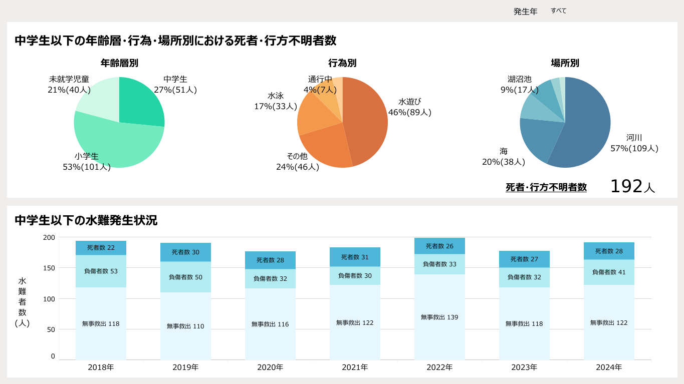 中学生以下の子供の水難事故発生状況のBI