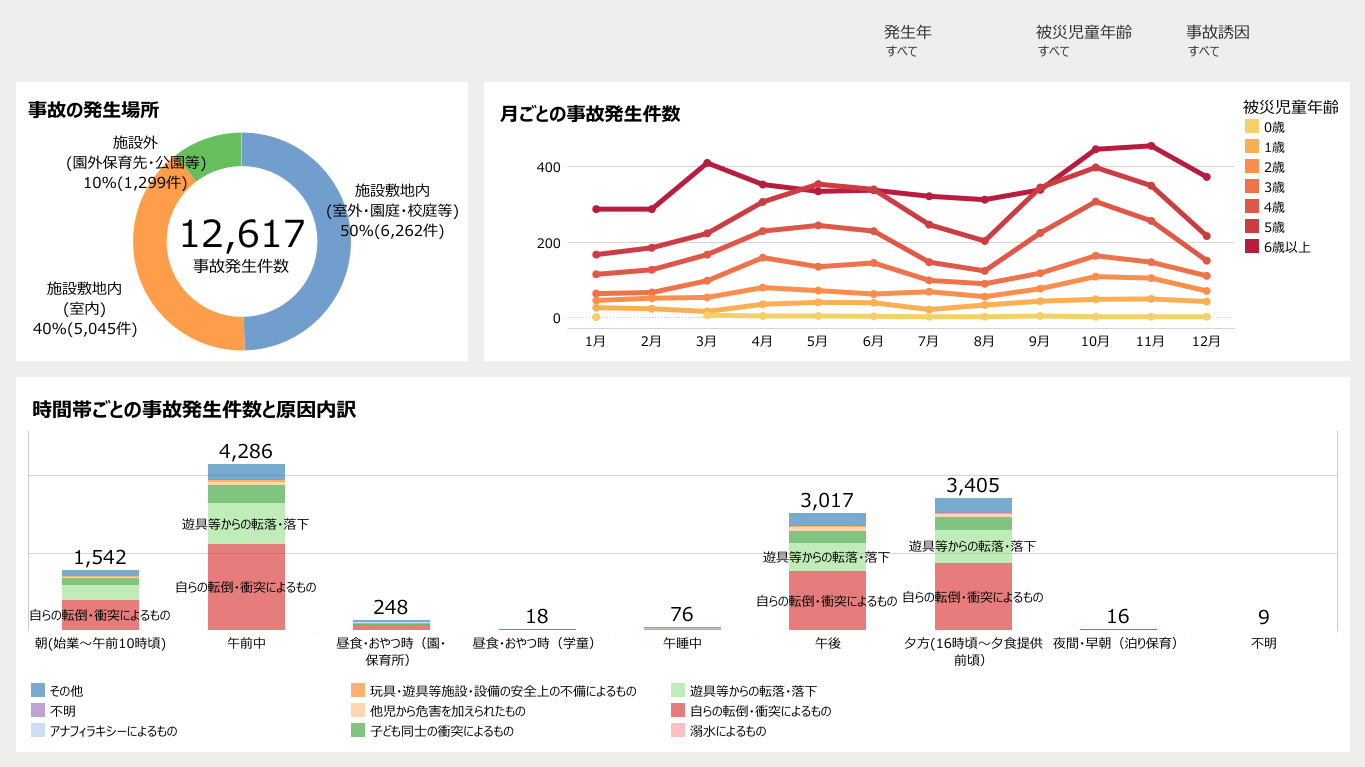 教育・保育施設等における事故発生状況BI