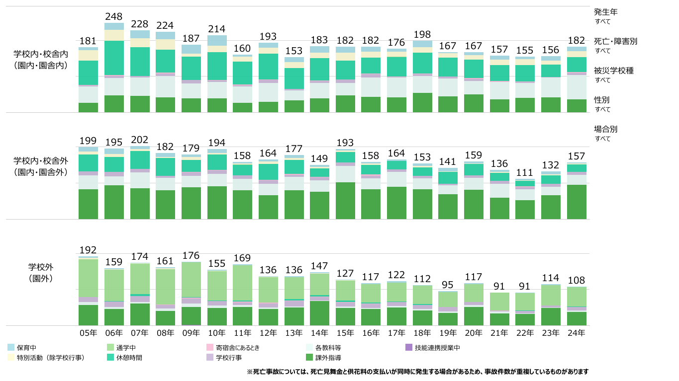 学校等における発生場所別の事故発生件数BI