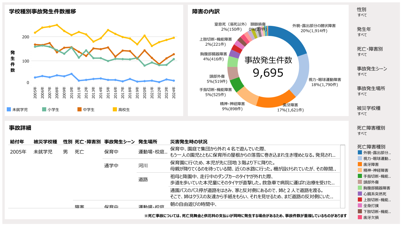 学校等における事故発生状況BI