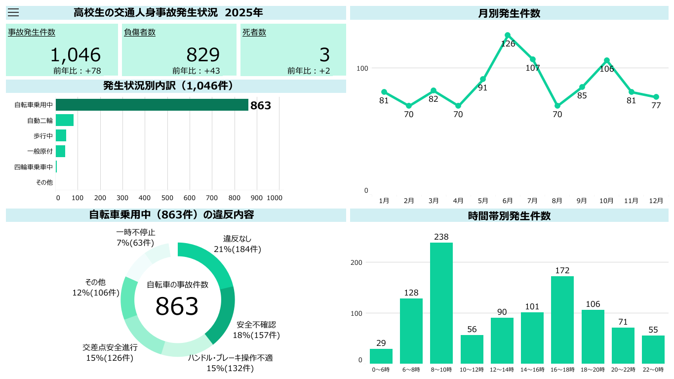 高校生の交通人身事故発生状況BI