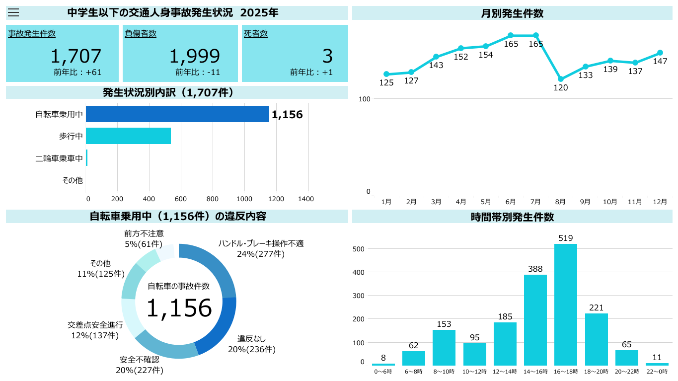 中学生以下の子供の交通人身事故発生状況BI